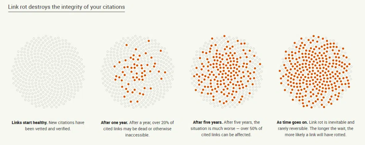 Link rot destroys the integrity of your citations