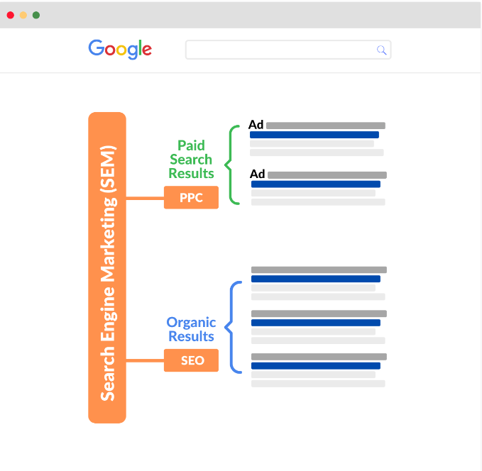 The difference between SEO & PPC