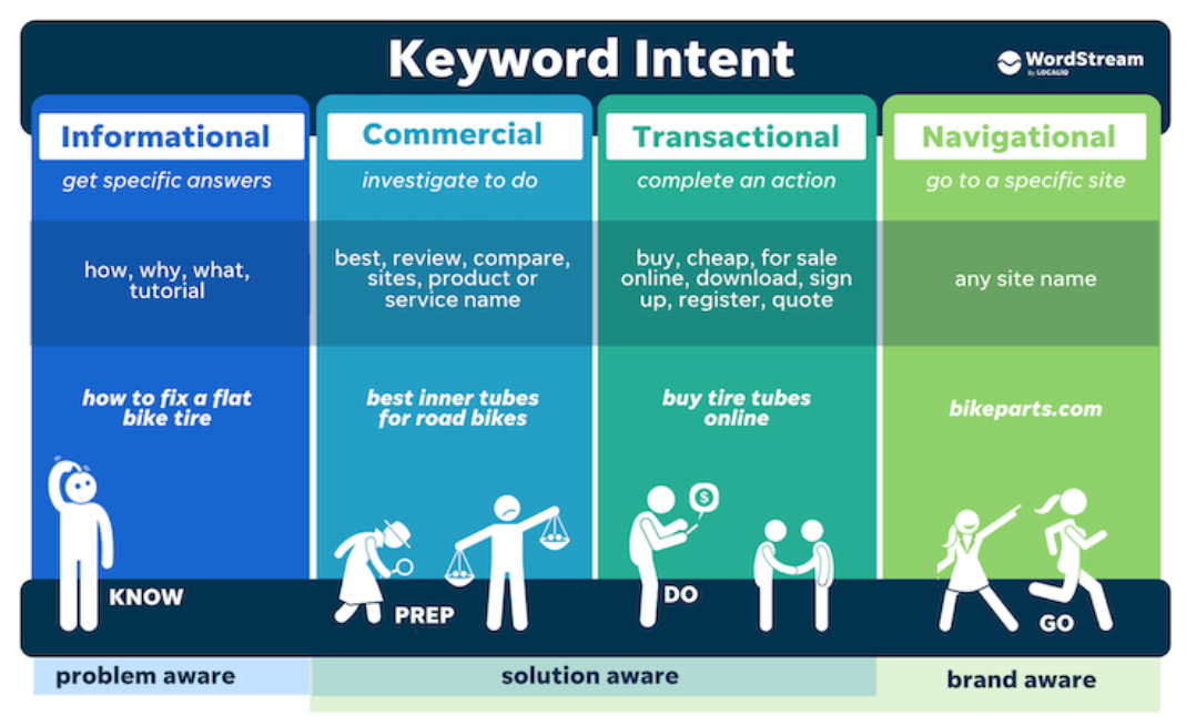 Keyword Intent