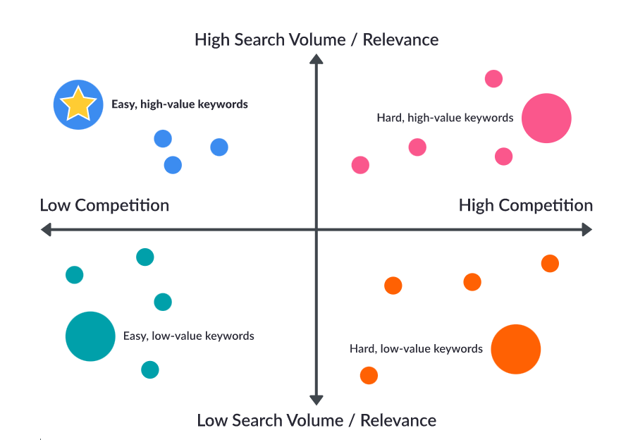 Long-tail keywords
