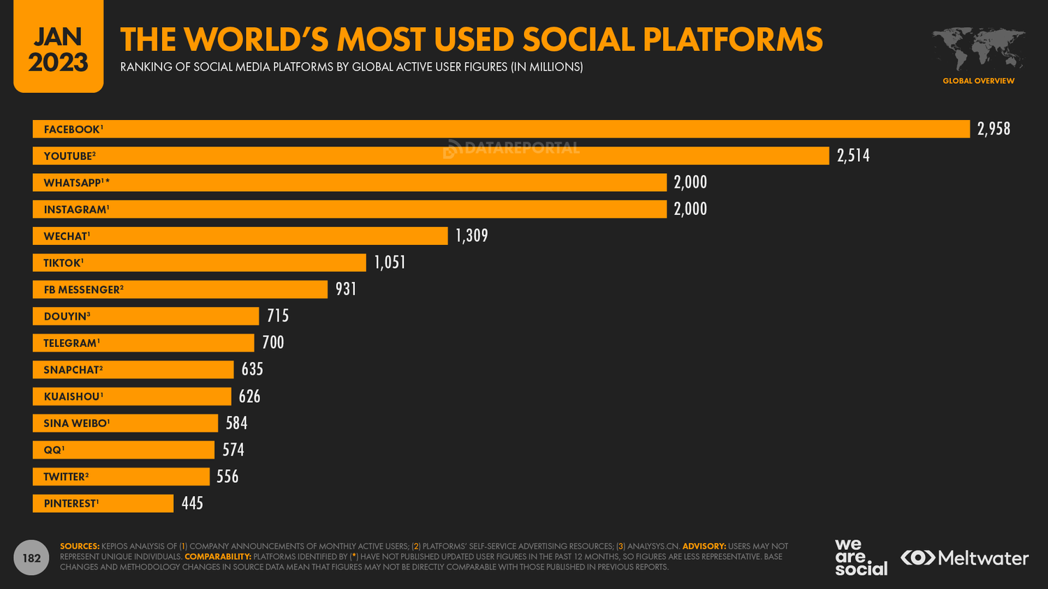 Social media platforms
