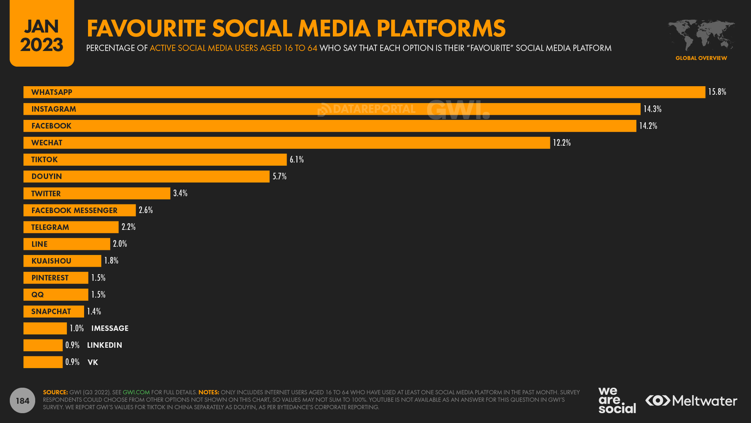 Favorite social media