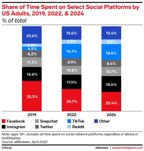 Time spent on Instagram