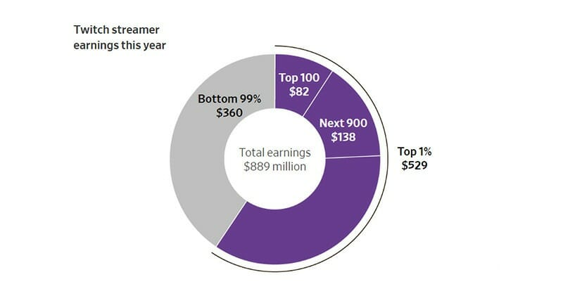 Twitch advertising revenue