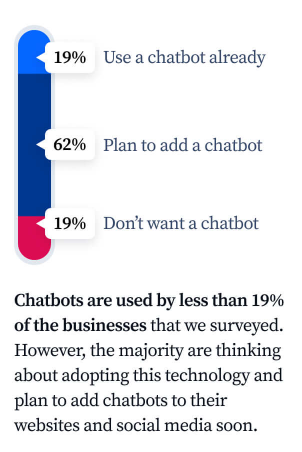 Conversational Chatbots usage